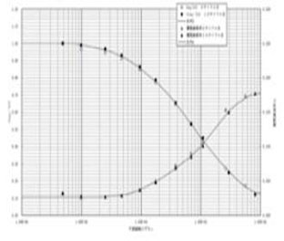 繰返し三軸圧縮試験結果(Geq, h-(γ)SA関係)